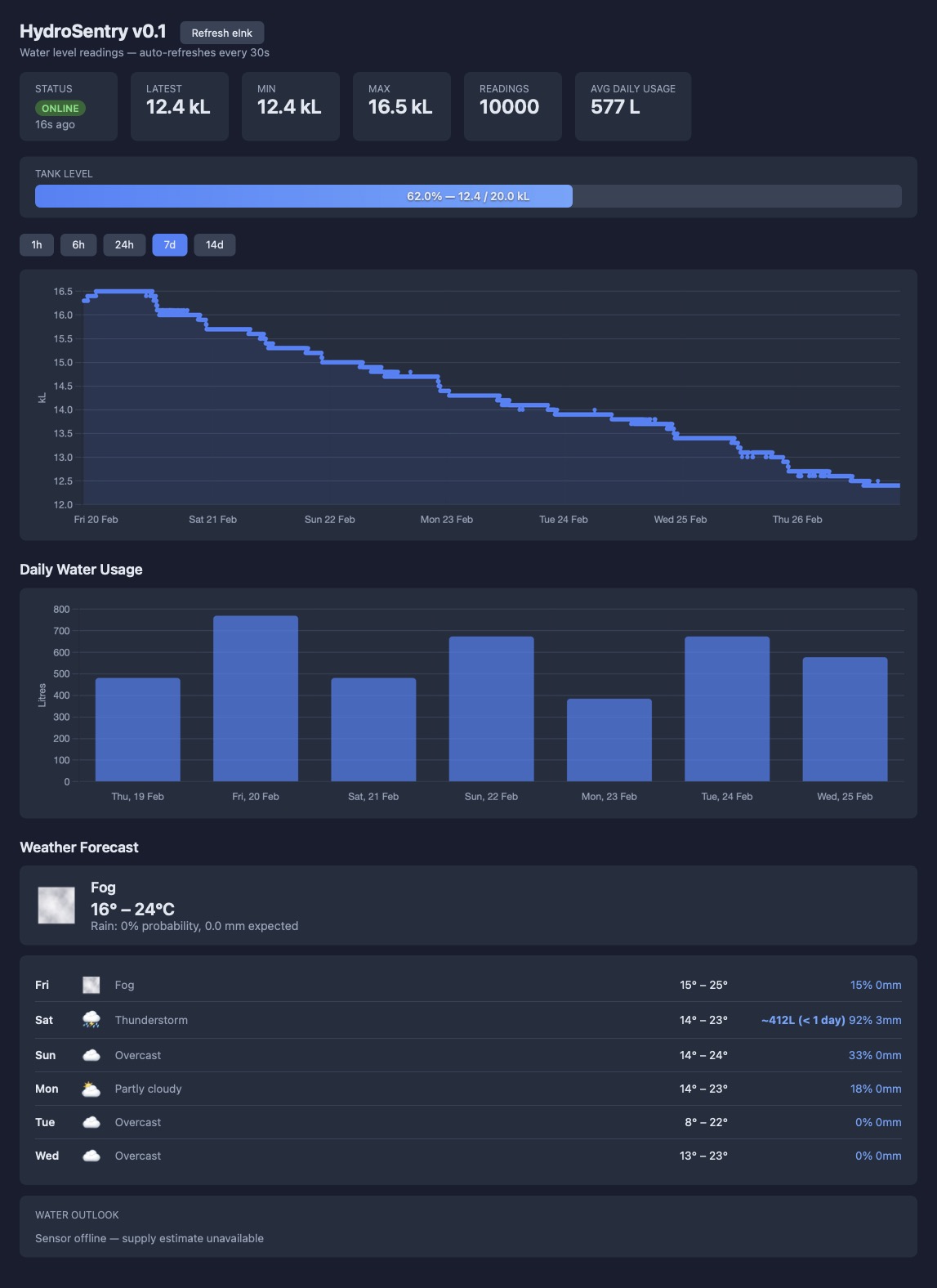 HydroSentry web dashboard — dark theme showing tank ONLINE at 62% (12.4 kL), 7-day water level chart with descending trend, daily usage bars, weather forecast, and water outlook